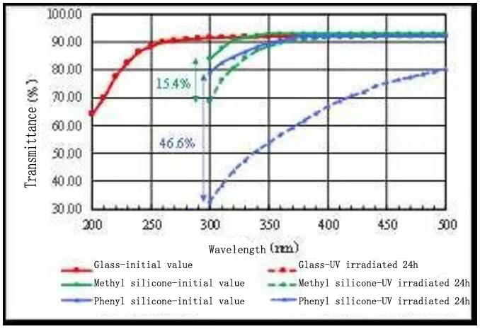 The transmittance of typical organic materials and inorganic materials before and after UV irradiation.
