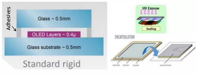 Traditional OLED packaging structure and edge bonding technology