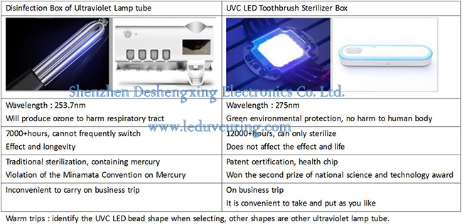 Bacteriocidal UVC Light Ultraviolet Toothbrush Sterilizer