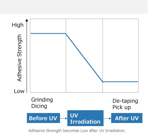 Устройство за намаляване на вискозитета на UV филм