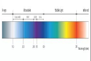 Осем теми за UV LED