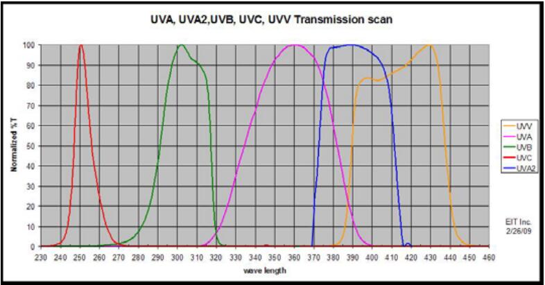 Two-in-One Ultraviolet Irradiation Meter