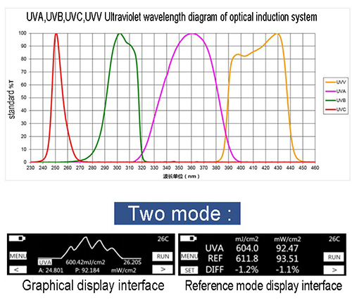 UV Energy Measurement Testing Mercury Lamp